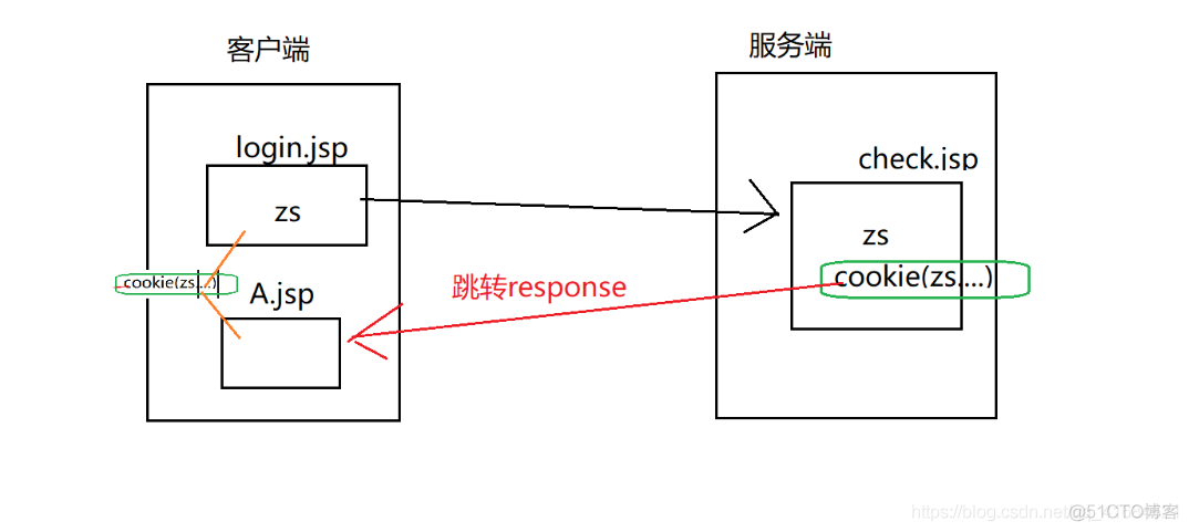 jsp课程笔记之cookie案例（一）_cookie案例