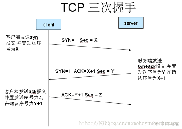 TCP建立连接为什么是三次握手，为什么不是两次或四次?_序列号