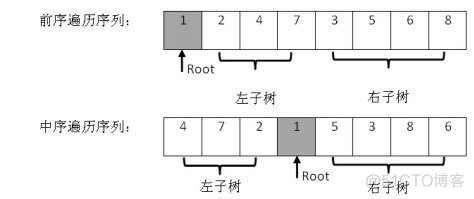 剑指offer No.4 重建二叉树（C++|Java版本）_结点_02