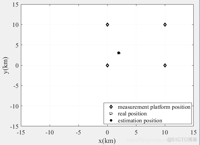 【 NLS 】Steepest Descent  Algorithm Iteration Procedure of TOA - Based Positioning_信噪比