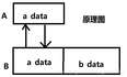 C++:84---类继承（派生类向基类转换、静态/动态的类变量）