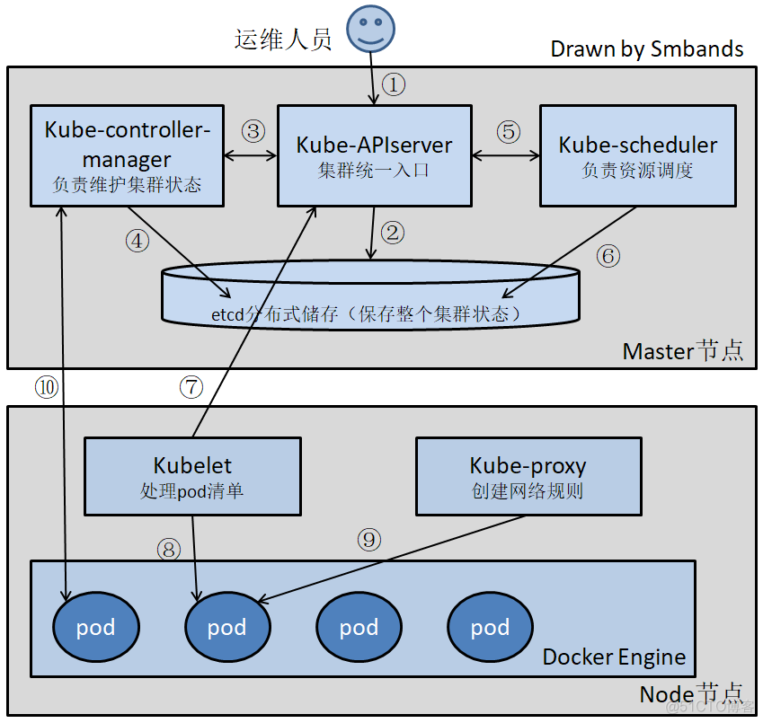 kubernetes基础架构及原理_it技术