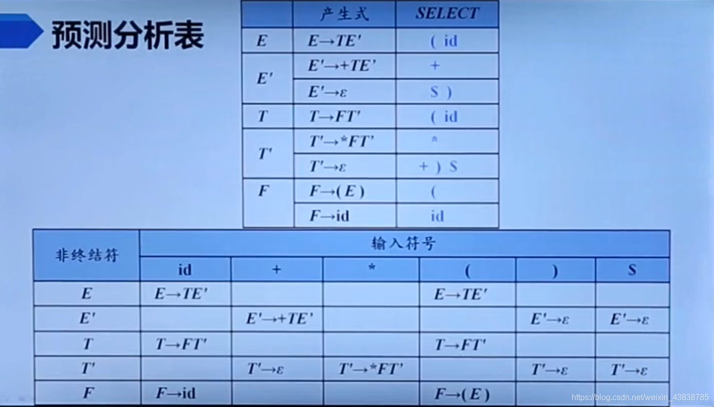 【编译原理】关于LL(1)文法的探索_C