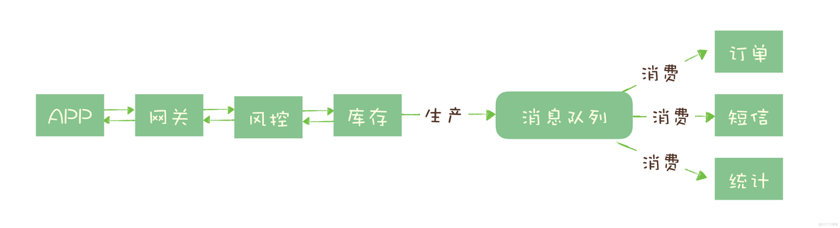 消息队列面试解析系列(一)-消息队列(MQ)的意义_数据_02