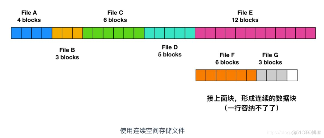 Linux 操作系统原理 — 文件系统 — 实现原理_链表