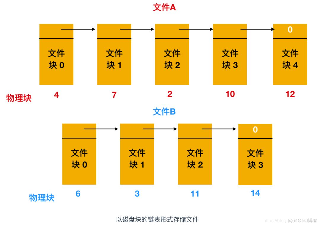 Linux 操作系统原理 — 文件系统 — 实现原理_链表_03