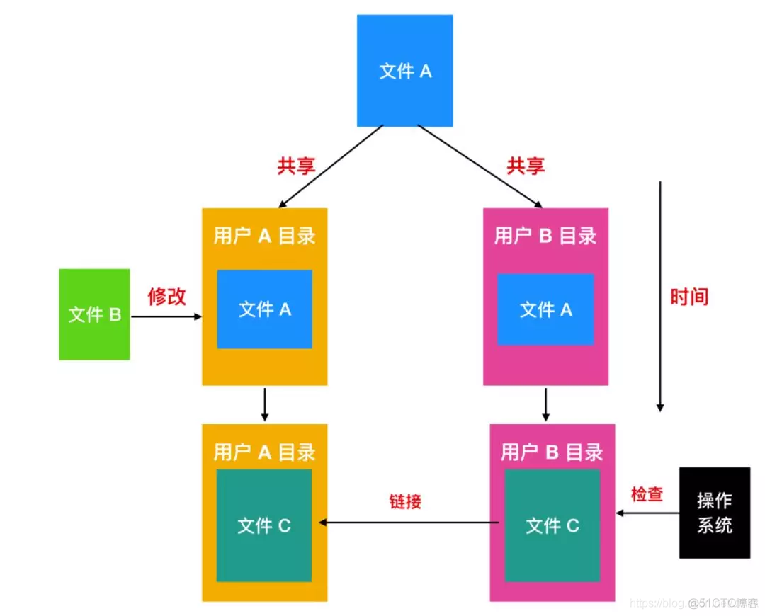 Linux 操作系统原理 — 文件系统 — 实现原理_文件系统_14