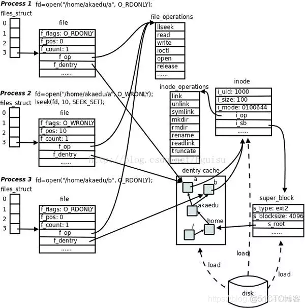 Linux 操作系统原理 — 文件系统 — 实现原理_文件系统_16