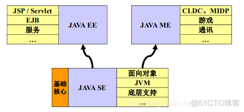 《Java开发 - 第1部分 基础篇》第1章 JAVA 概述_java程序