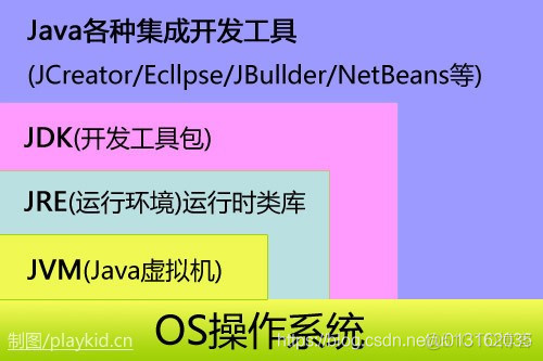 《Java开发 - 第1部分 基础篇》第1章 JAVA 概述_java语言_05