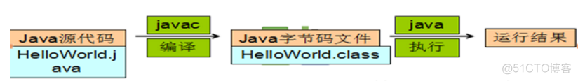 《Java开发 - 第1部分 基础篇》第1章 JAVA 概述_java_10