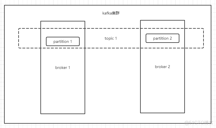 .Net Core 集成 Kafka_zookeeper