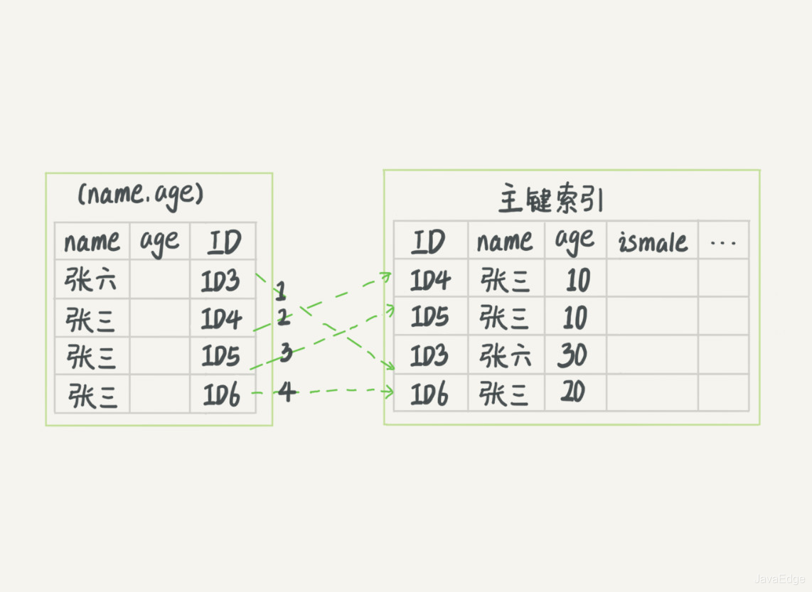 MySQL索引最左匹配原则及优化原理_MySQL_26