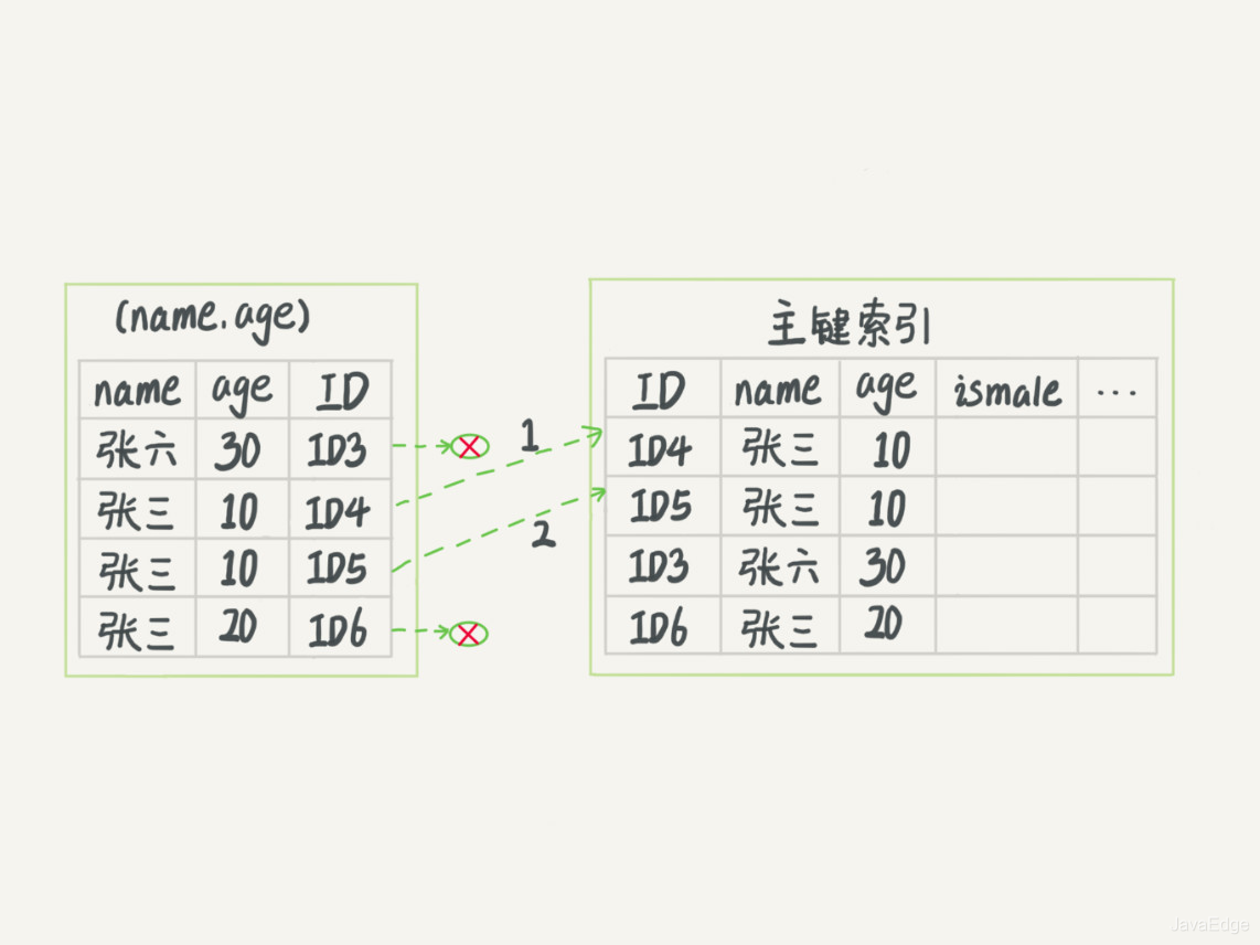 MySQL索引最左匹配原则及优化原理_mysql_27