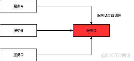 微服务流控防护场景与应对措施_数据库