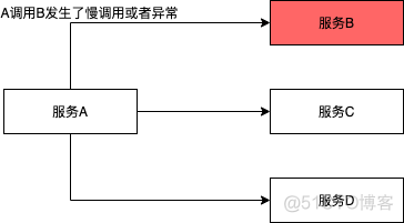 微服务流控防护场景与应对措施_数据库_05