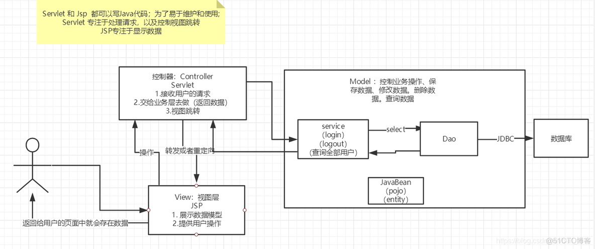 MVC三层架构理解_数据库_02