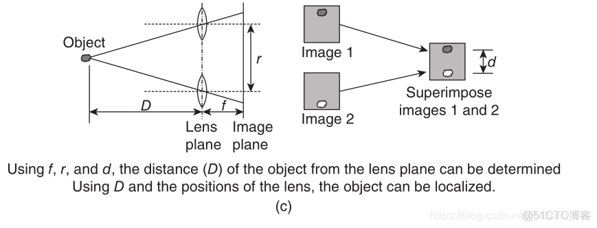 【 Notes 】WLAN，Vision Positioning System，Radar_ide_02