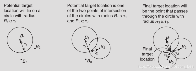 【 Notes 】RSSI，LOS versus NLOS，Positioning, Mobility, and Tracking，Network Localization_sed