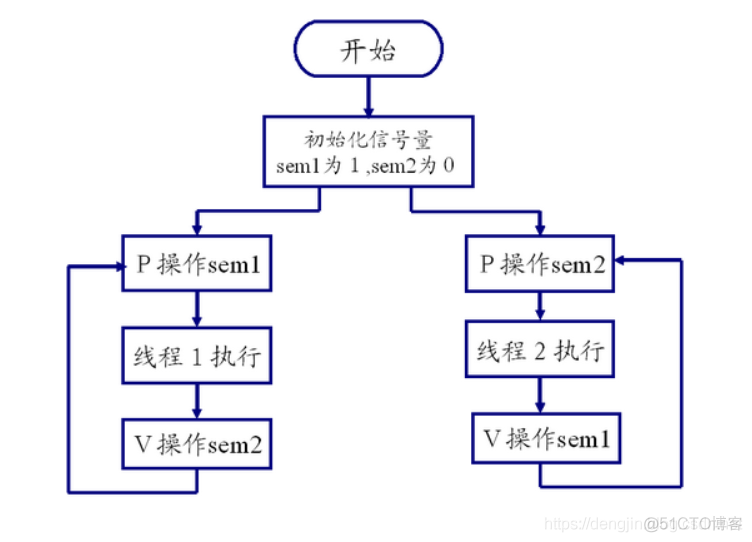 【Linux系统编程】POSIX无名信号量_sem_post_02