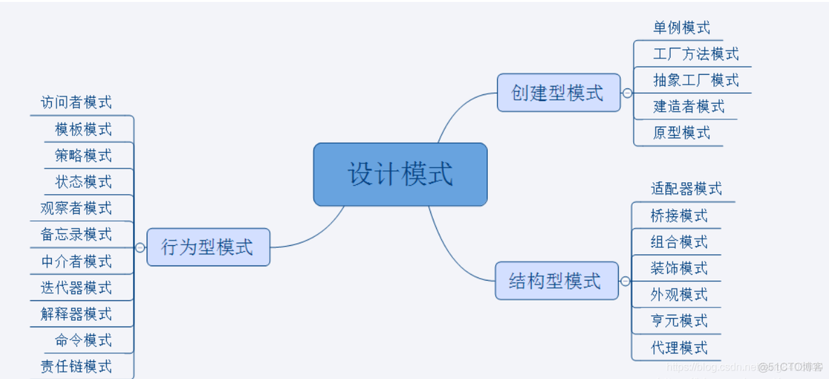 设计模式的三大类_设计模式