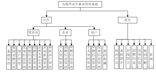 JSP+MySQL基于SSM的高校毕业生就业管理系统_数据库_03