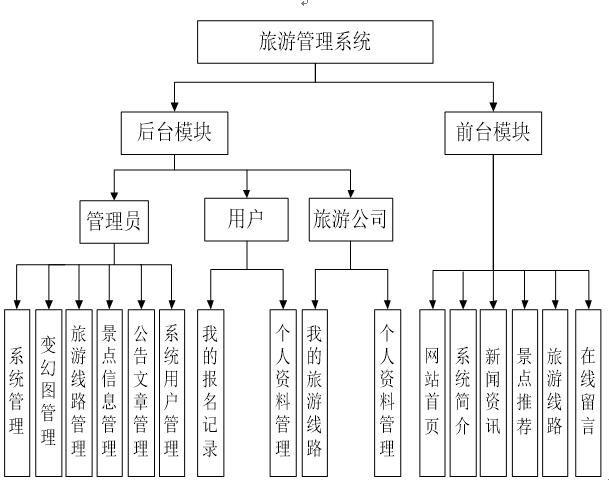 JSP+MySQL基于ssm的旅游管理系统_功能模块_03