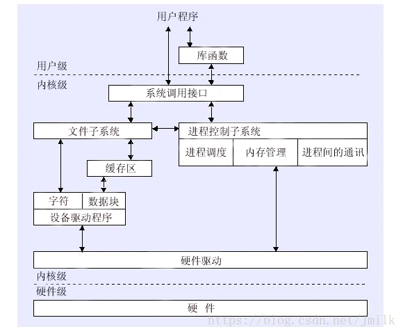 Linux 操作系统原理 — 内核态与用户态_用户态_03