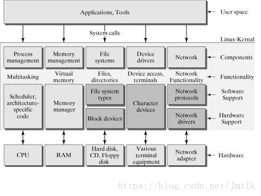 Linux 操作系统原理 — 内核态与用户态_内核态_05