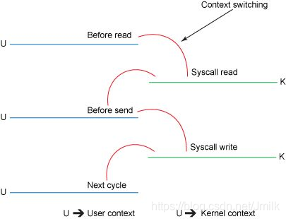 Linux 操作系统原理 — 内核态与用户态_系统调用_06