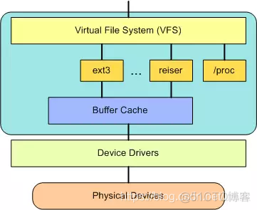 Linux 操作系统原理 — 文件系统 — 虚拟文件系统_数据_02