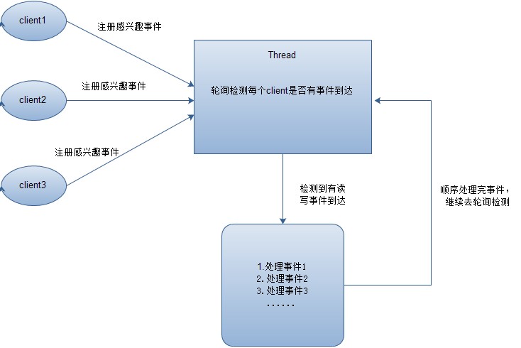 Java NIO：浅析I/O模型_非阻塞IO_02