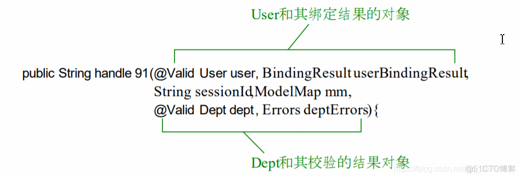 SpringMVC 数据校验（JSR303）_spring_02