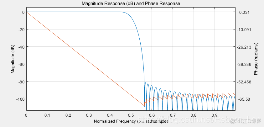 【 MATLAB 】freqz 函数介绍（数字滤波器的频率响应）_多项式_09