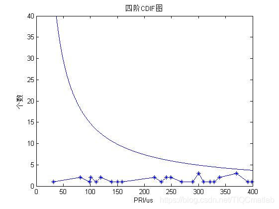 【雷达通信】基于matlab CDIF算法雷达信号分选【含Matlab源码 1186期】_算法_04