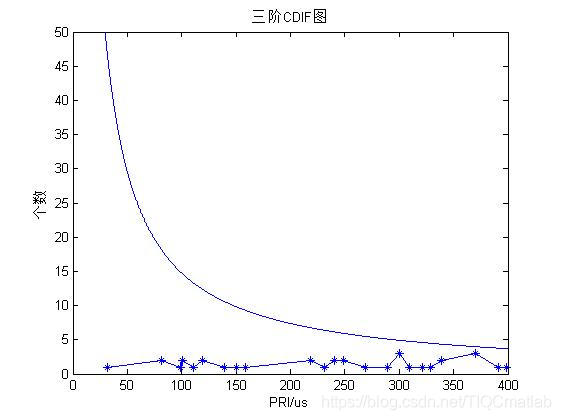 【雷达通信】基于matlab CDIF算法雷达信号分选【含Matlab源码 1186期】_搜索_05