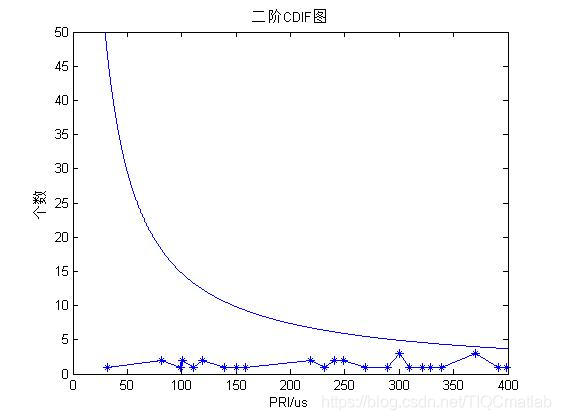 【雷达通信】基于matlab CDIF算法雷达信号分选【含Matlab源码 1186期】_算法_06