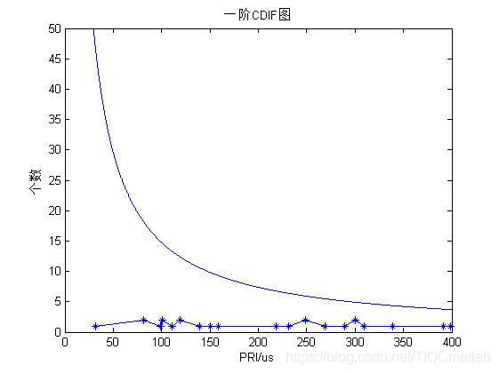 【雷达通信】基于matlab CDIF算法雷达信号分选【含Matlab源码 1186期】_matlab_07