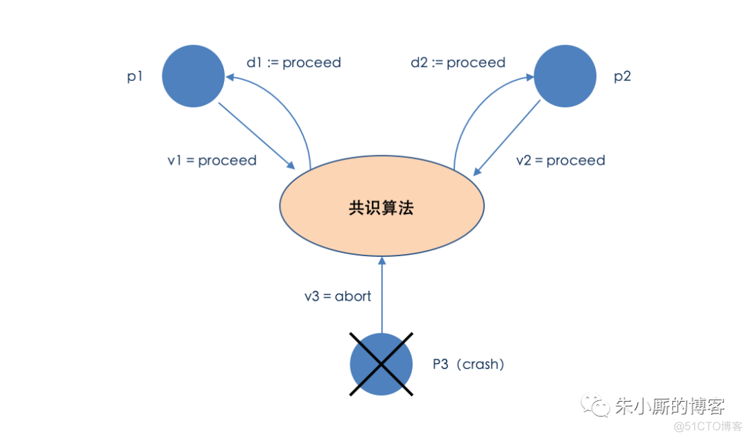 Paxos、Raft不是一致性算法/协议？_强一致性_07