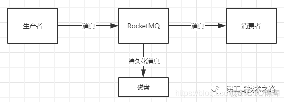 RocketMQ 消息丢失场景及解决办法_java_02