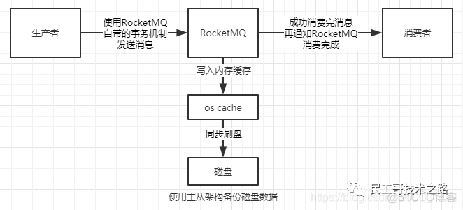 RocketMQ 消息丢失场景及解决办法_分布式_04