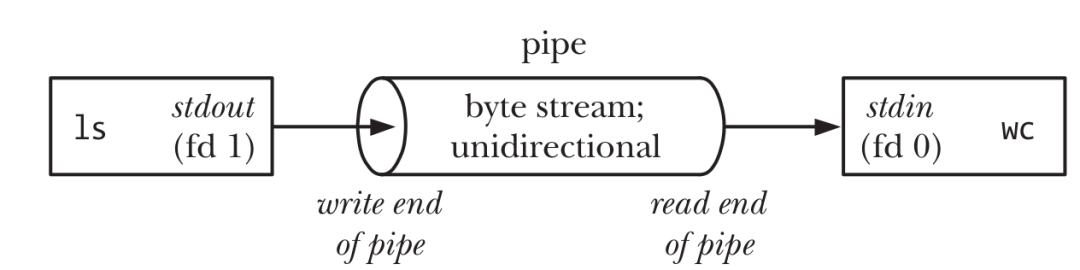 Linux系统编程-管道入门_linux_05