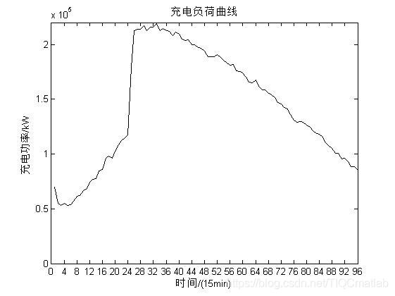 【优化充电】基于matlab蒙特卡洛算法求解电动汽车充电优化问题【含Matlab源码 1164期】_概率论_02