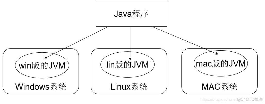 java虚拟机（JVM）_java程序