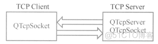 Qt：58---网络编程之TCP（QTcpServer、QTcpSocket）_服务端