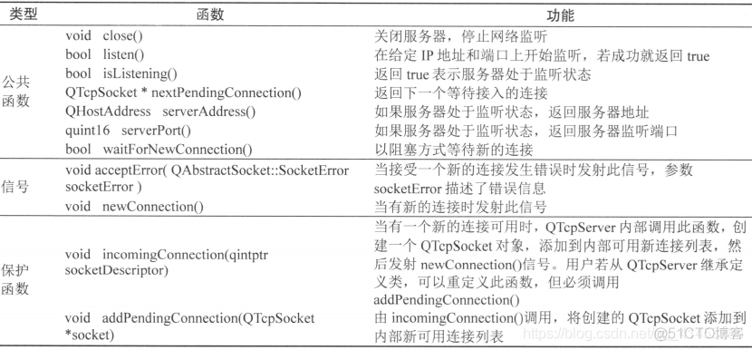 Qt：58---网络编程之TCP（QTcpServer、QTcpSocket）_网络编程之TCP_02