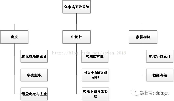 Scrapy分布式、去重增量爬虫的开发与设计_中间件_02