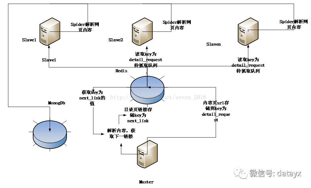 Scrapy分布式、去重增量爬虫的开发与设计_数据_03