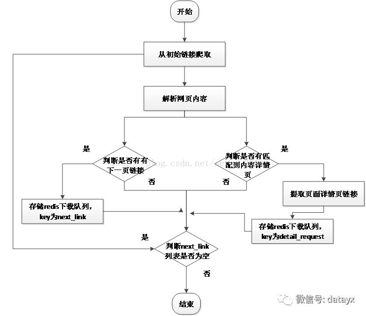 Scrapy分布式、去重增量爬虫的开发与设计_中间件_04