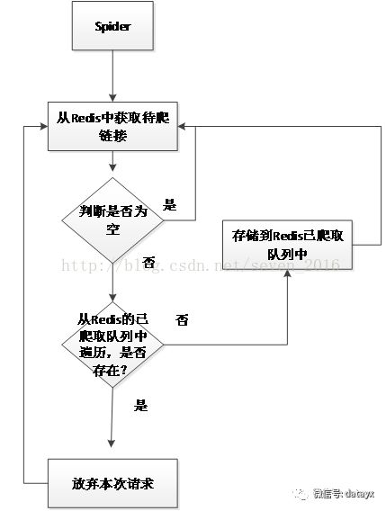 Scrapy分布式、去重增量爬虫的开发与设计_数据_06